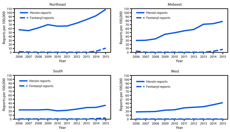 The figure above consists of four line graphs, one for each of the U.S. Census regions. The graphs show the number of law enforcement drug reports for heroin and fentanyl per 100,000 population in each region during 2006–2015.