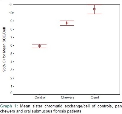 Graph 1