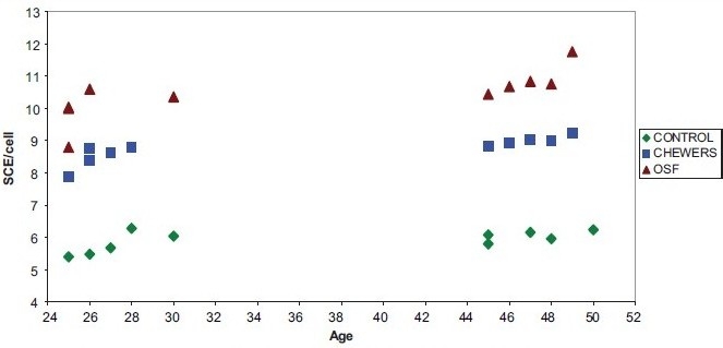 Graph 3