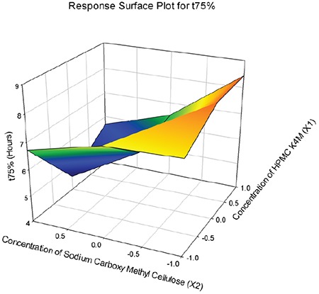 Figure 7