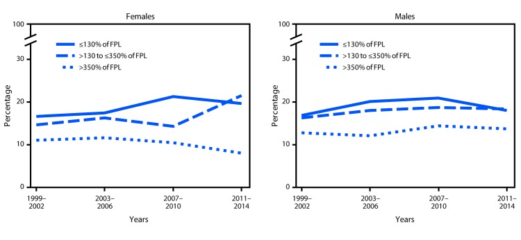 The figure above is a line graph showing trends in obesity prevalence among youths (persons aged 2–19 years), by household income, in the United States, from 1999–2002 through 2011–2014.