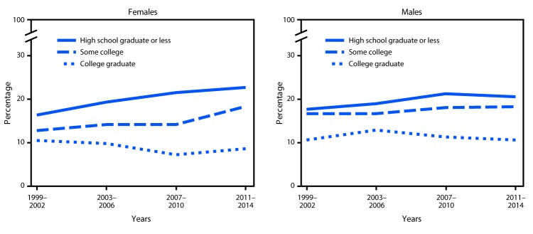 The figure above is a line graph showing trends in prevalence of obesity among youths (persons aged 2–19 years), by education level of head of household, in the United States, from 1999–2002 through 2011–2014.