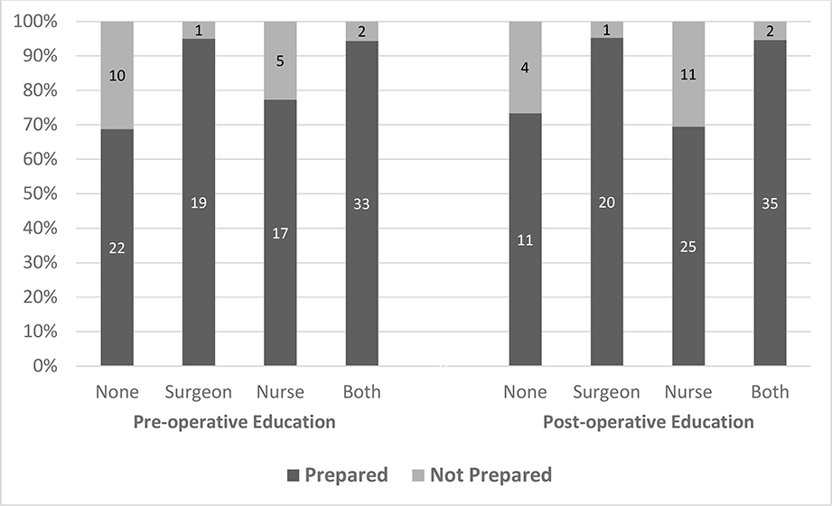 Pre-operative Patient Education and Patient Preparedness are Associated ...