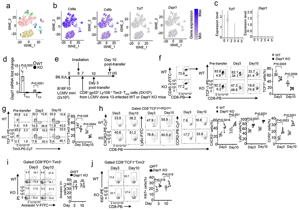 Extended Data Fig. 7.