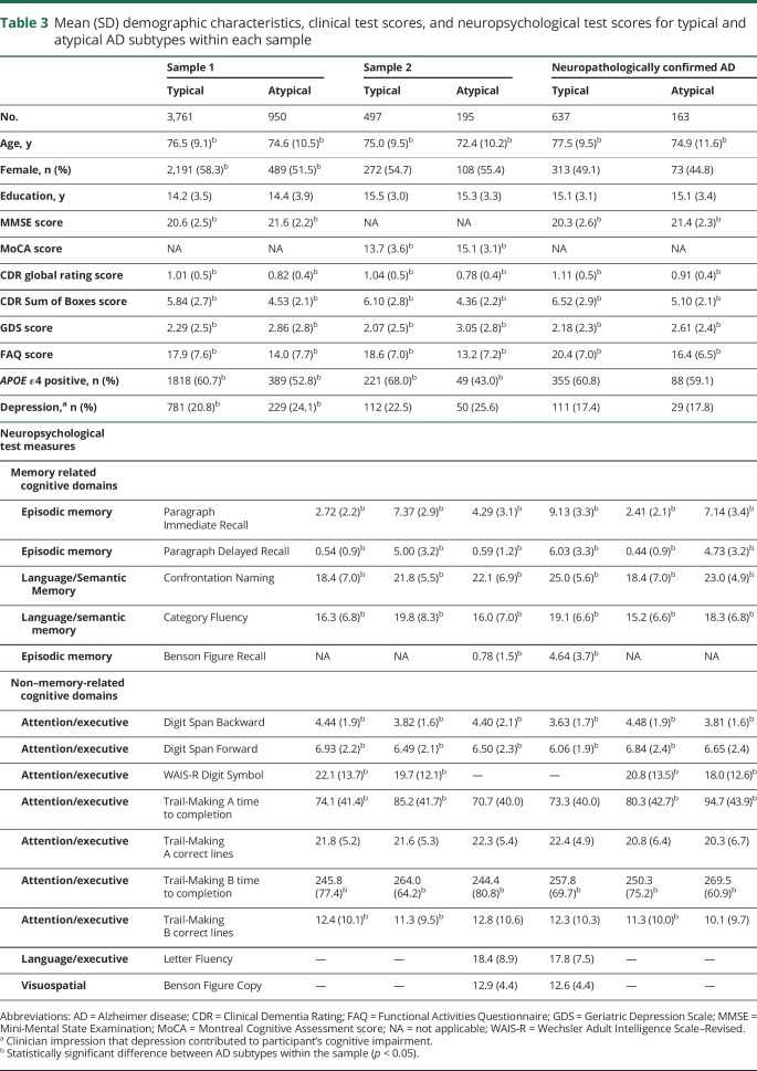 graphic file with name NEUROLOGY2018947010TT3.jpg