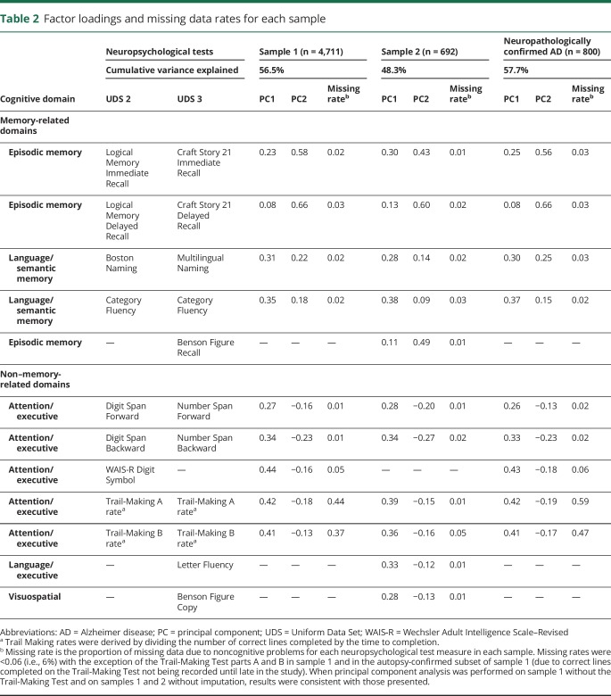 graphic file with name NEUROLOGY2018947010TT2.jpg