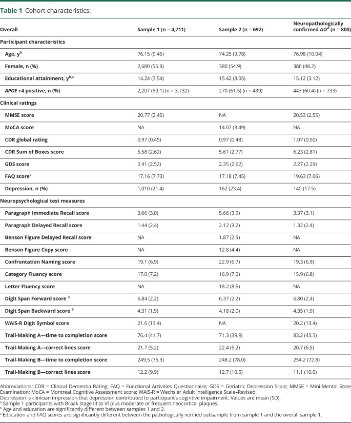 graphic file with name NEUROLOGY2018947010TT1.jpg