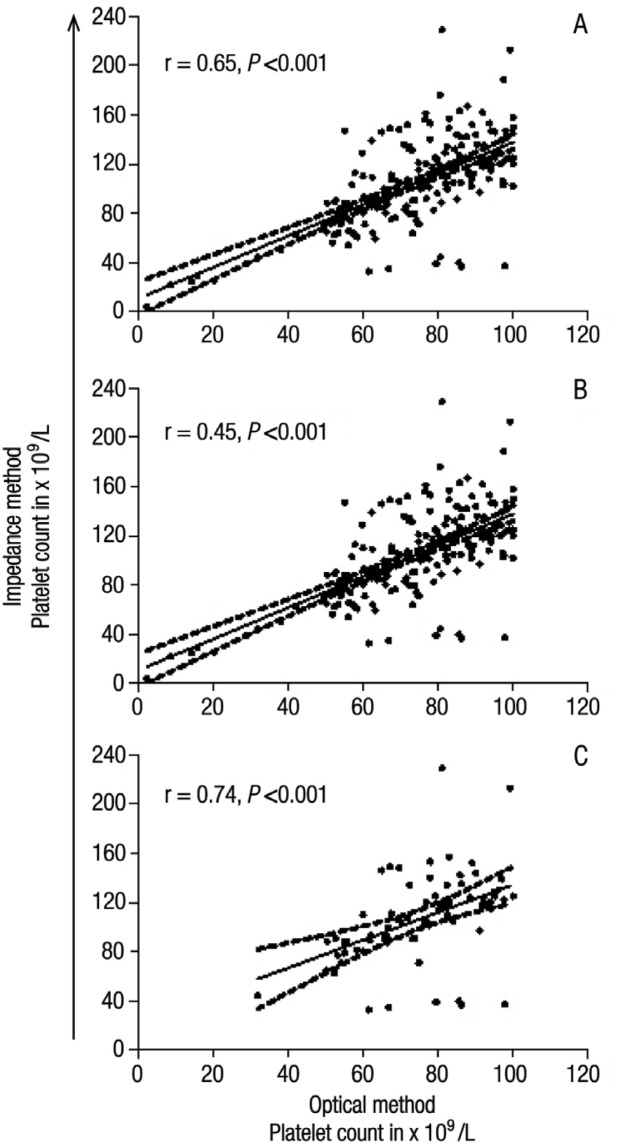 Figure 2A–C: