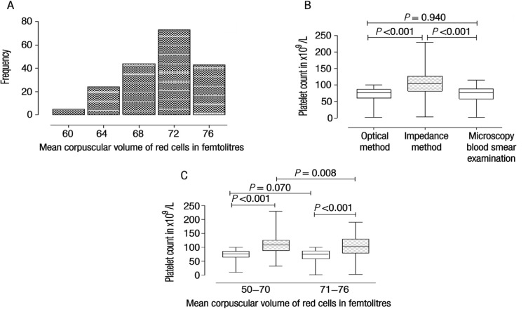 Figure 1A–C: