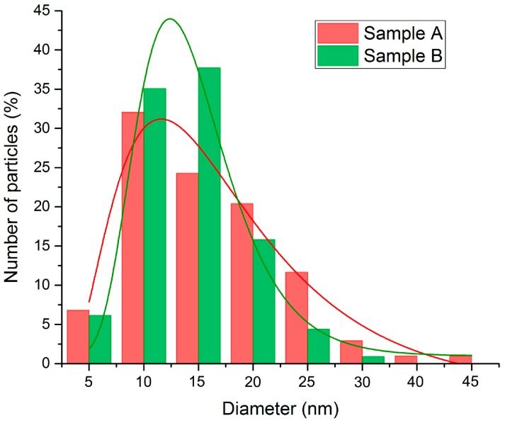 Figure 6