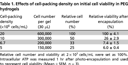 graphic file with name pnas.1014026108tblT1.jpg