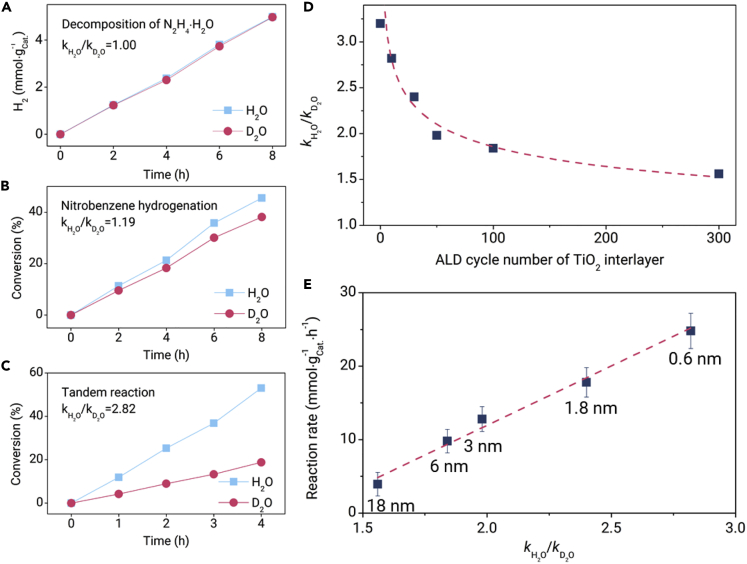 Figure 4