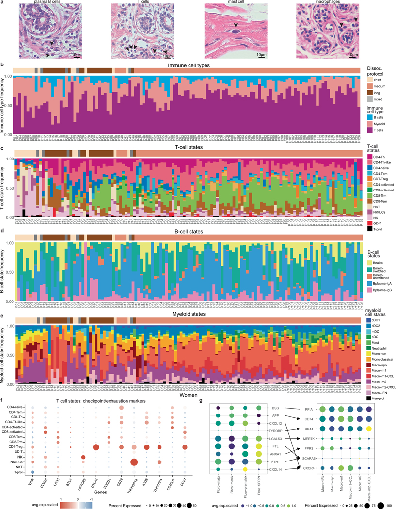 Extended Data Fig. 7 |