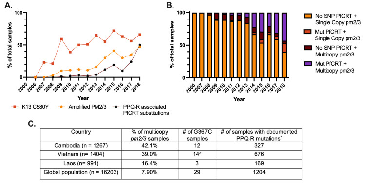 Line and bar graphs show the prevalence of K13 C580Y, amplified PM2/3, and PfCRT substitutions from 2005 to 2018. Table lists multicopy PM2/3 samples, G367C samples, and PPQ-R mutations in Cambodia, Vietnam, Laos, and globally.