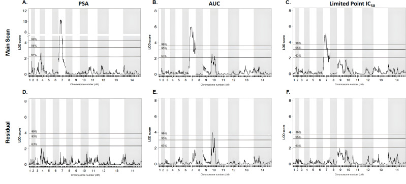 Line graphs show LOD scores for PSA, AUC, and IC50 across chromosomes. Main scans are displayed for PSA, AUC, and IC50, with residual scans below. Statistical significance thresholds at 63, 95, and 99 percent are indicated.