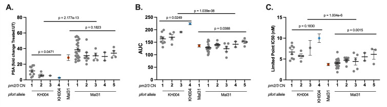 Three scatterplots show PSA fold change, AUC, and IC50 for KH004 and Mal31 strains with different PM2/3 copy numbers and PfCRT alleles. Statistical significance is indicated for various comparisons.