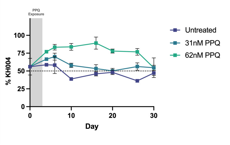 Line graph shows the percentage of KH004 over 30 days under untreated, 31nM PPQ, and 62nM PPQ conditions. PPQ exposure occurs at the beginning, and the graph tracks changes over time with error bars indicating variability.