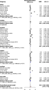 Figure 4 is a forest plot plotting Subgroup: Clams: Baechler and others (2020), Cho and others (2019), Ding and others (2019), Fang and others (2018), Li J and others (2015), Su and others (2018), Wang and others (2019 lowercase a), random effects model uppercase I squared equals 99 percent open bracket 99 percent; 99 percent closed bracket, lowercase chi from 2 to 6 equals 790.29 (lowercase italic p less than 0.01); cockles: Hermabessiere and others (2019), random effects model: not applicable; mussels: Brate and others (2018), Cho and others (2019), Ding and others (2019), Hermabessiere and others (2019), Li J and others (2018) lowercase a, Li J and others (2018) lowercase b, Li J and others (2015), Nam and others (2019), Phuong and others (2018) lowercase a, Van Cauwenberghe and Janssen (2014), Webb and others (2019), Zhao and others (2018 lowercase b), random effects model uppercase I squared equals 100 percent open bracket 99 percent; 100 percent closed bracket, lowercase chi from 2 to 11 equals 2373.34 (lowercase italic p less than 0.01); oysters: Abidli and others (2019), Baechler and others (2020), Cho and others (2019), Phuong and others (2018 lowercase a), Teng and others (2019), Van Cauwenberghe and Janssen (2014), Zhu and others (2019), random effects model uppercase I squared equals 100 percent open bracket 100 percent; 100 percent closed bracket, lowercase chi from 2 to 6 equals 10963.32 (lowercase italic p less than 0.01); scallops: Akoueson and others (2020), Cho and others (2019), Li J and others (2015), random effects model uppercase I squared equals 98 percent open bracket 96 percent; 99 percent closed bracket, lowercase chi from 2 to 2 equals 89.28 (lowercase italic p less than 0.01); Sea snails: Abidli and others (2019), ), Fang and others (2018), random effects model uppercase I squared equals 100 percent, lowercase chi from 2 to 1 equals 265.84 (lowercase italic p less than 0.01); Fixed effects (plural) model prediction interval, and random effects model uppercase I squared equals 100 percent open bracket 100 percent; 100 percent closed bracket, lowercase chi from 2 to 5 equals 33.73 (lowercase italic p less than 0.01) (y-axis) across standardized mean difference, ranging from negative 5 to 5 in increments of 5 (x-axis).