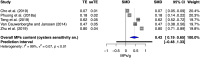 Figure 6 is a forest plot plotting Study with microplastics content reported by each study and calculated standard error, including Cho and others (2019), 0.07 and 0.01; Phuong and others (2018 lowercase a), 0.18 and 0.02; Teng and others (2019), 0.62 and 0.05; Van Cauwenberghe and Janssen (2014), 0.47 and 0.05; Zhu and others (2019), 0.80 and 0.04; Overall microplastics content (oysters sensitivity analysis) Prediction interval; Heterogeneity: I squared equals 99 percent, lowercase tau squared equals 0.07, lowercase italic p less than 0.01 (y-axis) across microplastics per gram, ranging from negative 1 to 1 in increments of 0.5 for standardized mean difference.