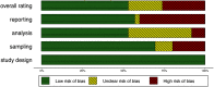 Figure 1 is a horizontal stacked bar graph plotting overall rating, reporting, analysis, sampling, and study design (y-axis) across percentage, ranging from 0 to 100 in increments of 25 (x-axis) for low risk of bias, unclear risk of bias, and high risk of bias.