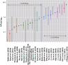 Figure 2 is an error bar graph plotting microplastics per gram log to the base 10, ranging from 0.1 to 10.0 in increments of 0.9 (y-axis) across Webb and others (2019), Fang and others (2018), Cho and others (2019), Phuong and others (2018 lowercase a), Baechler and others (2020), Wu and others (2020), Nam and others (2019), Akoueson and others (2020), Thushari and others (2017), Hermabessiere and others (2019), Van Cauwenberghe and others (2014), Ding and others (2019), Zhao and others (2018 lowercase b), Teng and others (2019), Zhu and others (2019), Brate and others (2018), Abidli and others (2019), Ding and others (2020), Su and others (2018), Li J. and others (2018), Qu and others (2018), Naji and others (2018), Li J. and others (2016), Ding and others (2018), Li H X and others (2018), Li J and others (2015), and Wang and others (2019 lowercase a) (x-axis). Webb and others (2019), Fang and others (2018), Cho and others (2019), Phuong and others (2018 lowercase a), Baechler and others (2020), Wu and others (2020), Nam and others (2019), Akoueson and others (2020), Thushari and others (2017), Hermabessiere and others (2019), Van Cauwenberghe and others (2014), Ding and others (2019), Zhao and others (2018 lowercase b), Teng and others (2019), Zhu and others (2019), and Brate and others (2018) is 0 to 0.9 microplastics per gram and Abidli and others (2019), Ding and others (2020), Su and others (2018), Li J. and others (2018), Qu and others (2018), Naji and others (2018), Li J. and others (2016), Ding and others (2018), Li H X and others (2018), Li J and others (2015), and Wang and others (2019 lowercase a) are 1 to 10.5 microplastics per gram.