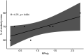 Figure 3 is a line graph that plots percentage of similarity index, ranging from 60 to 80 in increments of 10 (y-axis) across microplastics per gram, ranging from 0.5 to 2.0 in increments of 0.5 (x-axis) for Pearson correlation coefficient equals 0.75 and lowercase italic p equals 0.054.
