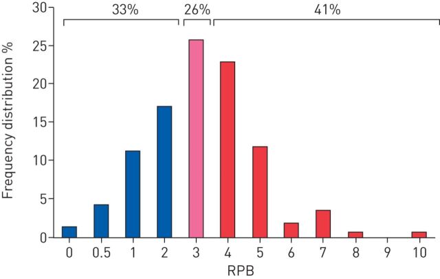 FIGURE 3