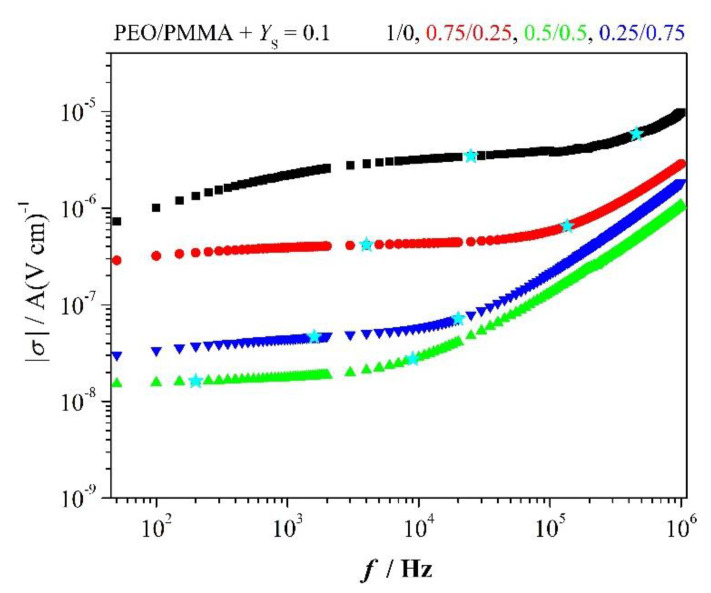 Figure 10