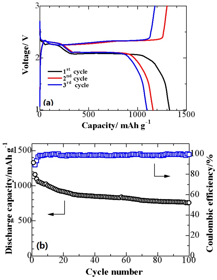 Figure 7