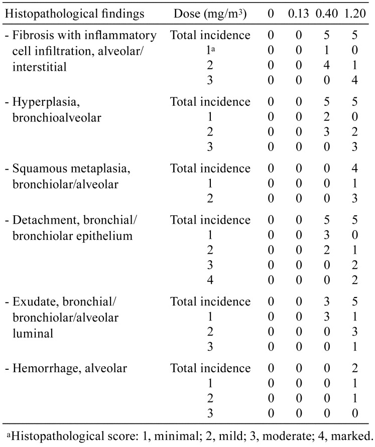 graphic file with name tox-32-311-t001.jpg