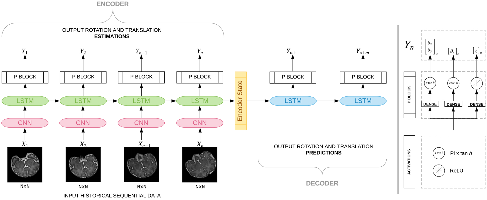 Figure 2: