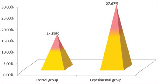 Graph 3