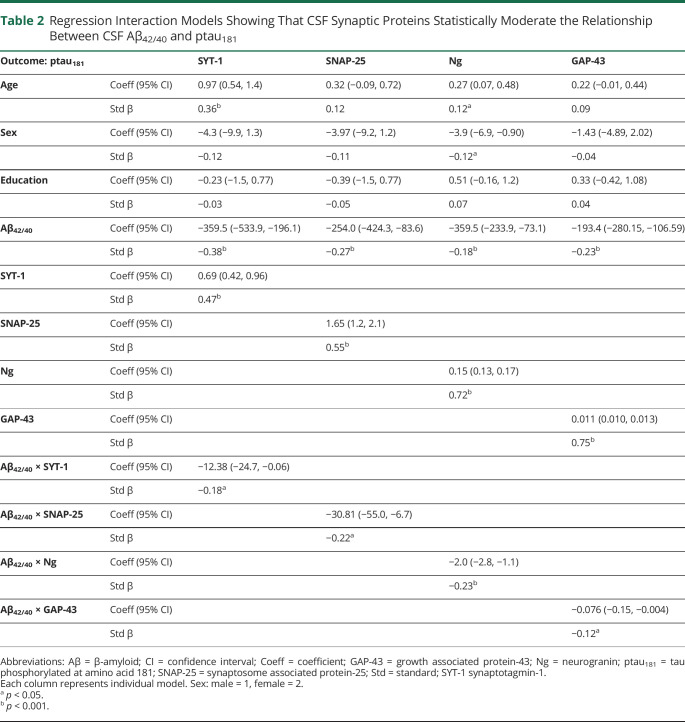 graphic file with name NEUROLOGY2020156836TT2.jpg