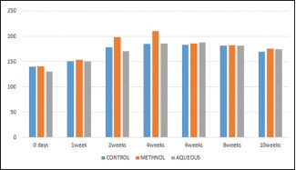 Graph 3