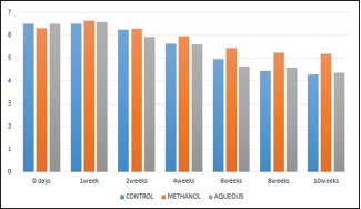 Graph 2