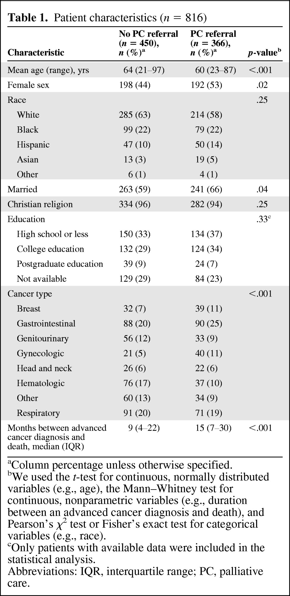 graphic file with name onc01212-1183-t01.jpg