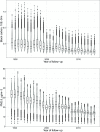 Figure 1 is a set of two box plot graphs plotting Black carbon, ten raised to the power of 5 per meter, ranging from 0 to 7.5 in increments of 2.5 and particulate matter begin subscript 2.5 end subscript micrograms per cubic meter, ranging from 0 to 60 in increments of 10 (y-axis) across Year of follow−up, including 1990, 2000, and 2010 (x-axis).
