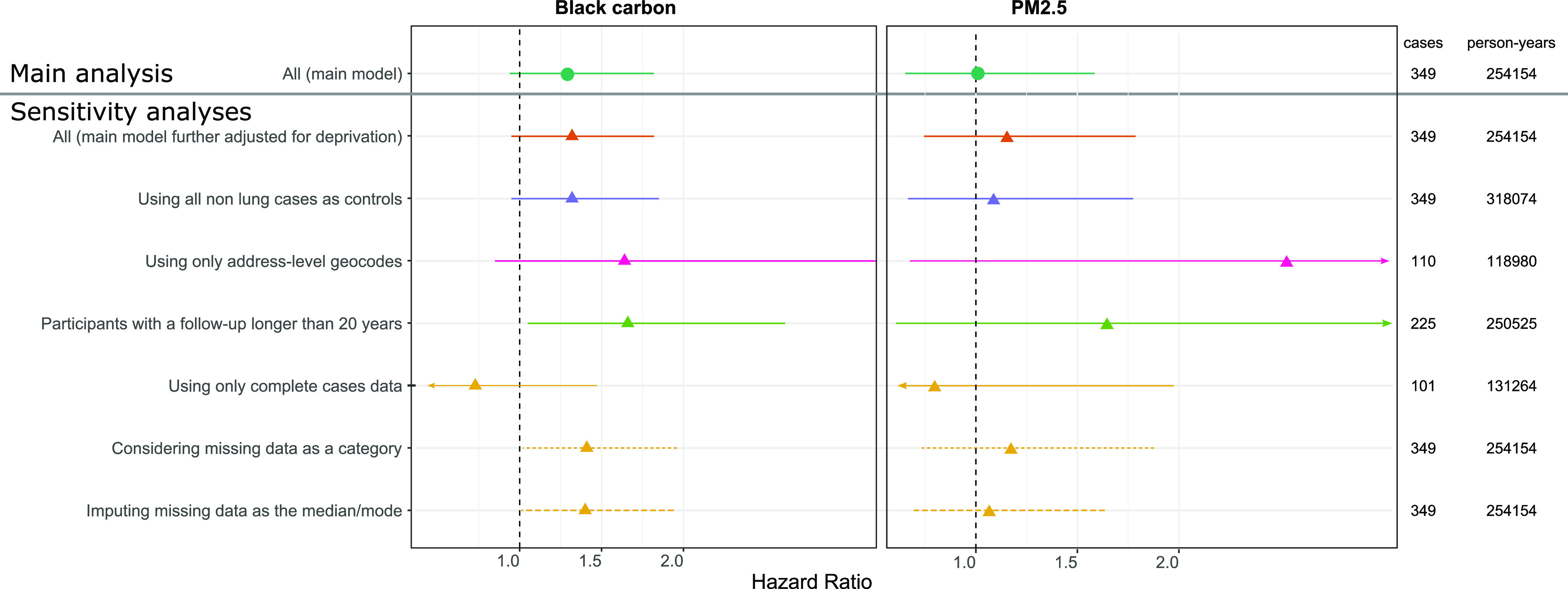 Figure 3 is a set of two forest plots titled black carbon and particulate matter begin subscript 2.5 end subscript plotting from top to bottom, main analysis, including all (main model) and sensitivity analyses, including all (main model further adjusted for deprivation), using all non-lung cases as controls, using only address-level geocodes, participants with a follow-up longer than 20 years, using only complete cases data, considering missing data as a category, and imputing missing data as the median or mode (y-axis) across hazard ratio, ranging from 1.0 to 2.0 in increments of 0.5 (x-axis), respectively, for cases and person years.