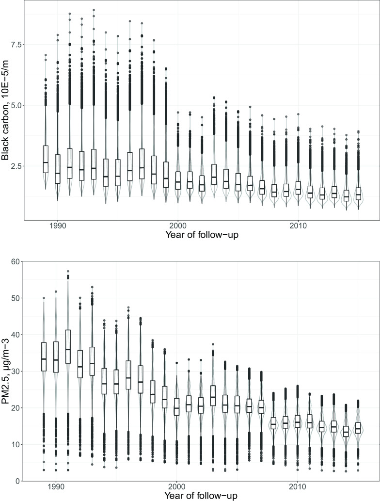 Figure 1 is a set of two box plot graphs plotting Black carbon, ten raised to the power of 5 per meter, ranging from 0 to 7.5 in increments of 2.5 and particulate matter begin subscript 2.5 end subscript micrograms per cubic meter, ranging from 0 to 60 in increments of 10 (y-axis) across Year of follow−up, including 1990, 2000, and 2010 (x-axis).