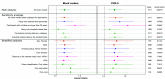 Figure 2 is a set of two forest plots titled black carbon and particulate matter begin subscript 2.5 end subscript plotting from top to bottom, main analysis, including all (main model); sensitivity analyses, including all (main model further adjusted for deprivation), using only address-level geocodes, participants with a follow-up longer than 20 years, using only complete cases data, considering missing data as a category, and imputing missing data as the median or mode; and stratified analyses, including sex is to female, male, smoking status is to never smoker, ever smoker, distance to the nearest major road is to less than 500 meters, greater than 500, urban classification is to only urban, only semiurban, and only rural (y-axis) across hazard ratio, ranging from 1.0 to 1.5 in increments of 0.5 (x-axis), respectively, for cases and person years.
