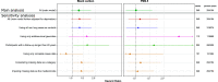 Figure 3 is a set of two forest plots titled black carbon and particulate matter begin subscript 2.5 end subscript plotting from top to bottom, main analysis, including all (main model) and sensitivity analyses, including all (main model further adjusted for deprivation), using all non-lung cases as controls, using only address-level geocodes, participants with a follow-up longer than 20 years, using only complete cases data, considering missing data as a category, and imputing missing data as the median or mode (y-axis) across hazard ratio, ranging from 1.0 to 2.0 in increments of 0.5 (x-axis), respectively, for cases and person years.