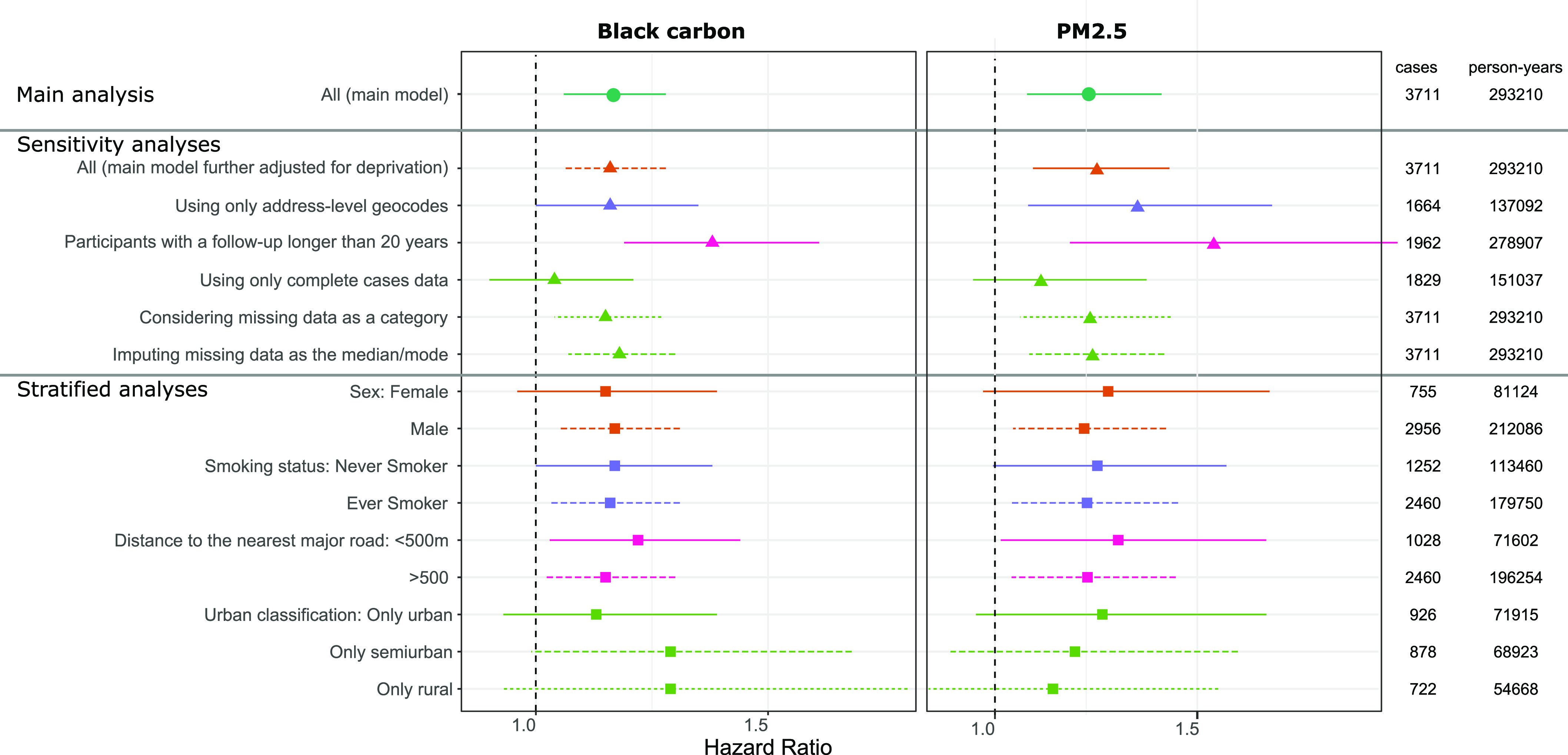 Figure 2 is a set of two forest plots titled black carbon and particulate matter begin subscript 2.5 end subscript plotting from top to bottom, main analysis, including all (main model); sensitivity analyses, including all (main model further adjusted for deprivation), using only address-level geocodes, participants with a follow-up longer than 20 years, using only complete cases data, considering missing data as a category, and imputing missing data as the median or mode; and stratified analyses, including sex is to female, male, smoking status is to never smoker, ever smoker, distance to the nearest major road is to less than 500 meters, greater than 500, urban classification is to only urban, only semiurban, and only rural (y-axis) across hazard ratio, ranging from 1.0 to 1.5 in increments of 0.5 (x-axis), respectively, for cases and person years.