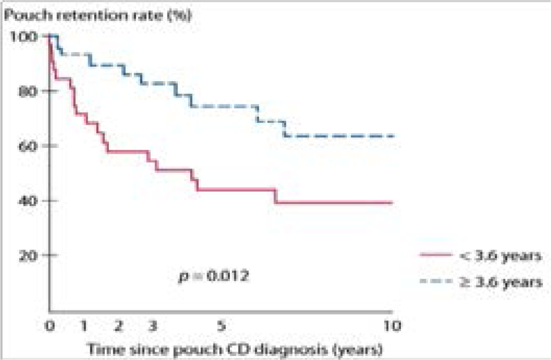 Figure 4: