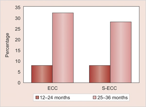 Graph 2: