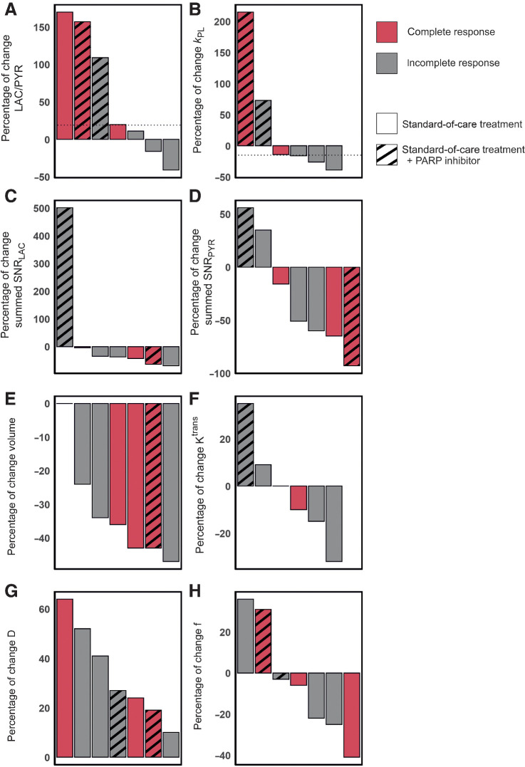 Figure 4. Changes in hyperpolarized 13C-MRI and 1H-MRI parameters in seven patients with complete and incomplete responses. Results are shown for standard-of-care treatment with and without PARP inhibitor treatment. A, A threshold of +20% change in LAC/PYR distinguished responders from nonresponders on standard-of-care therapy (shown with a dashed horizontal line). One nonresponder receiving PARP inhibitor treatment also showed an increase in LAC/PYR of ≥20%, which may be explained by NAD+ availability (see main text). B, A threshold set at a −15% change in kPL (dashed horizontal line) distinguished responders from nonresponders on standard-of-care therapy. A patient receiving PARP inhibitor treatment in addition, but demonstrating pCR, also showed a change in kPL above this threshold. kPL was not available for one patient due to a technical failure. C–H, There were no thresholds that could be used to distinguish pCR from non-pCR for any of the remaining 1H-MRI or 13C-MRI parameters. Change in Ktrans was not evaluable for one patient where fat saturation failed at baseline.