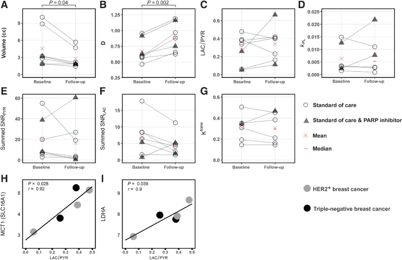 Figure 2. Parameters obtained from hyperpolarized 13C-MRI and 1H-MRI at baseline and in early follow-up scans. Differences between baseline and follow-up were significant for tumor volume (A) and diffusivity (B) but not for the other parameters (C–G); neither change in volume or diffusivity could distinguish pCR from non-pCR. Correlation of SLC16A1 (MCT1) and LDHA mRNA expression with LAC/PYR was significant (H and I). Only images acquired with identical 13C-MRI acquisition parameters (spectral–spatial excitation) were included in these correlations.