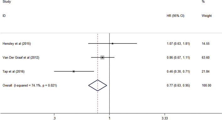 Figure 7