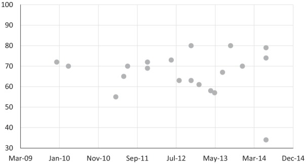 Figure 5.