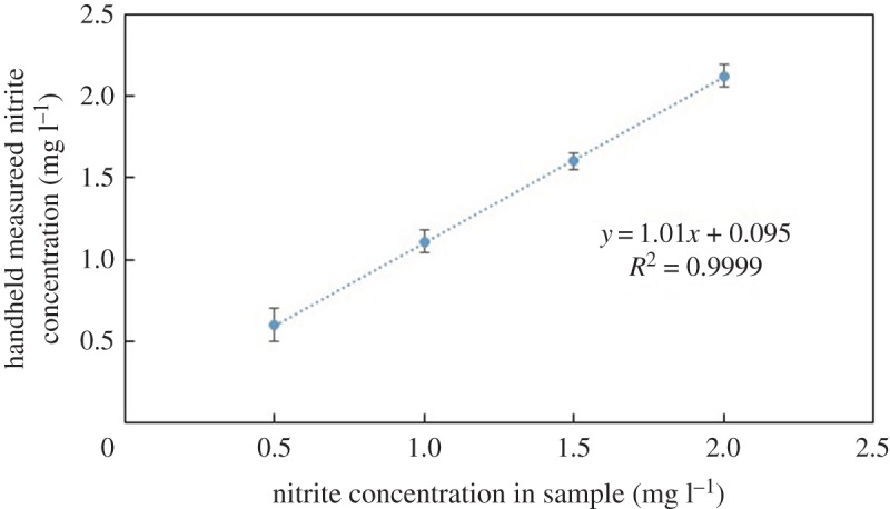 Figure 10.