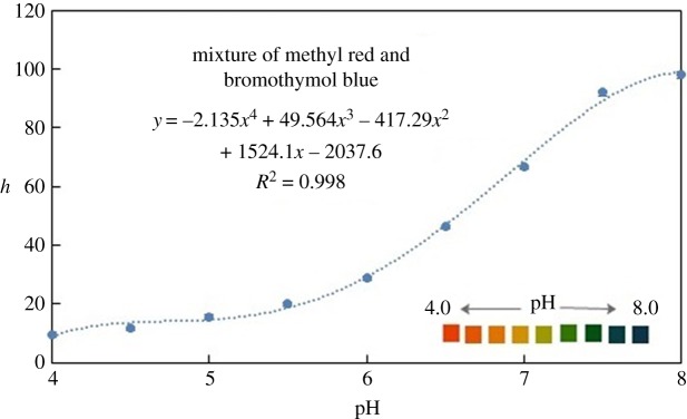 Figure 7.